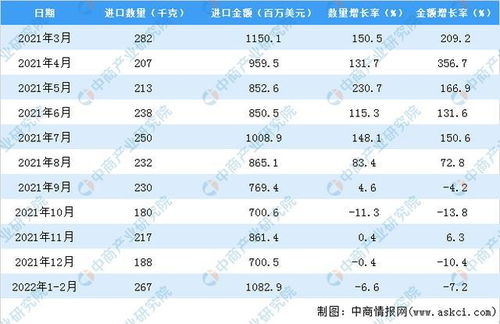 中国钻石进口量统计分析